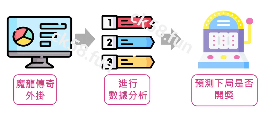 魔龍傳奇外掛運算原理